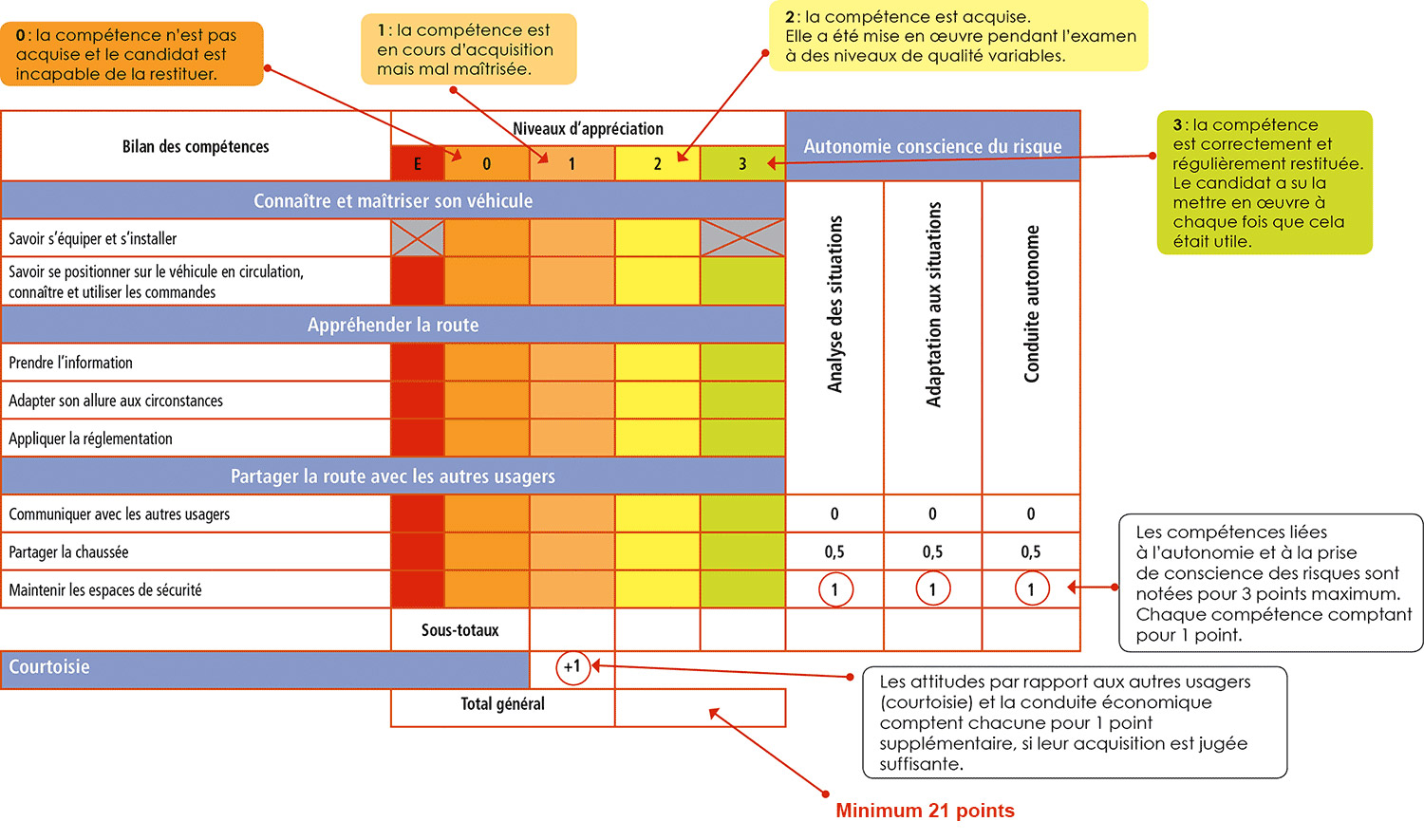 Permis A (permis moto) : conditions, formation - ActiROUTE